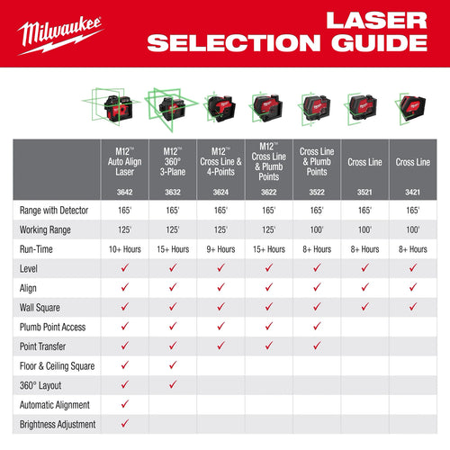 Milwaukee 3642-21 M12™ Green 360° 3-Plane Laser w/Automatic Alignment & Receiver