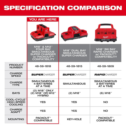 Milwaukee M18™ & M12™ Four Bay Simultaneous Super Charger w/ PACKOUT™ Compatibility