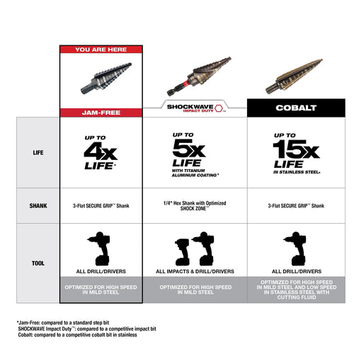 Milwaukee 6PC Step Drill Bit Set